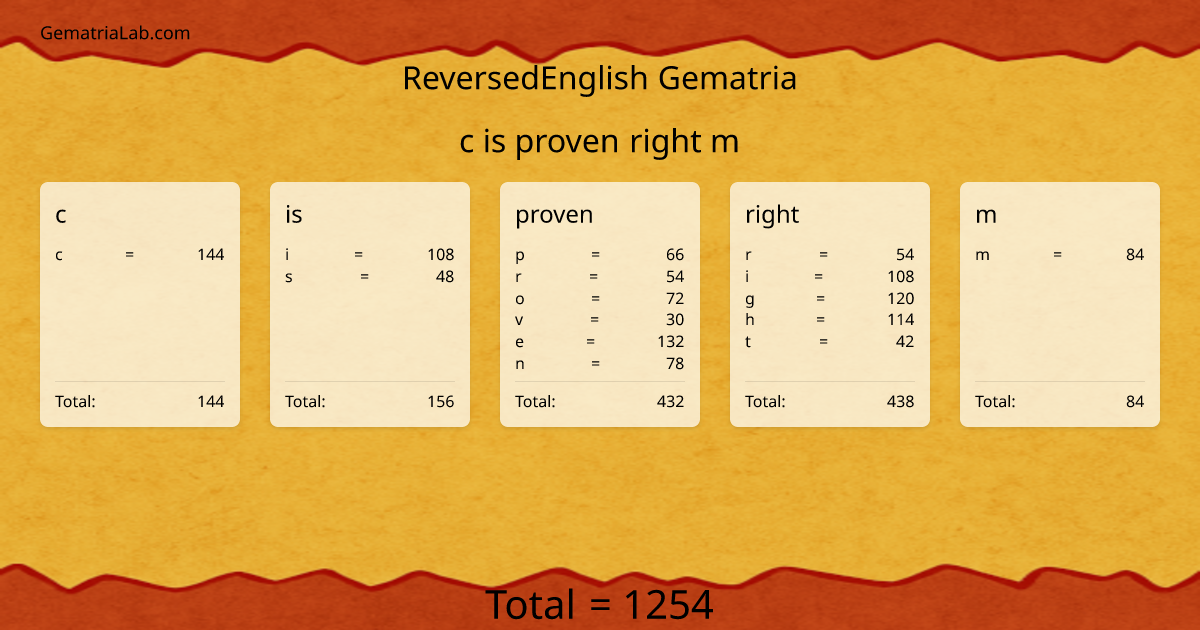 c is proven right m in reversedEnglish Gematria